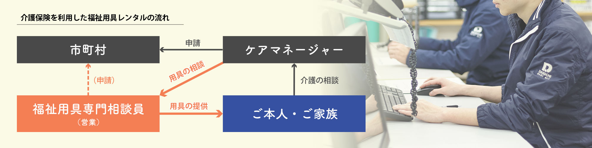 介護保険を利用した福祉用具レンタルの流れ