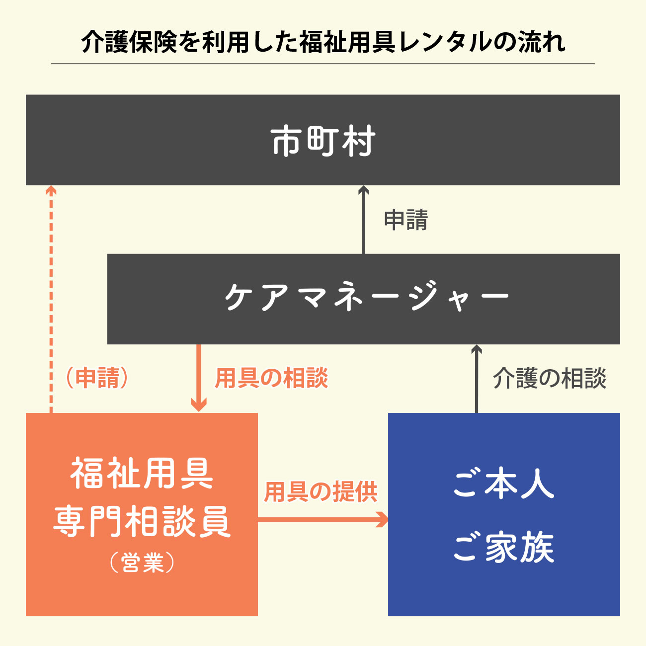 介護保険を利用した福祉用具レンタルの流れ